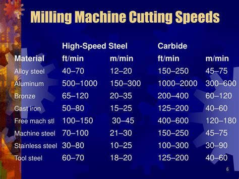 cutting speed in machining